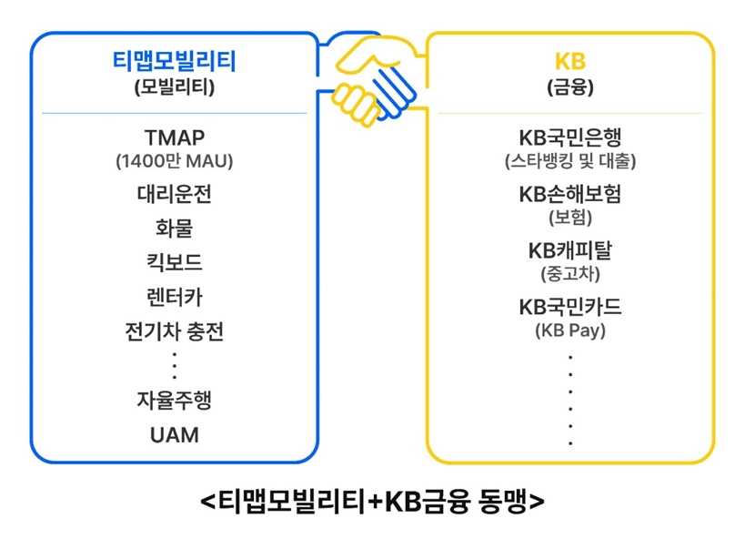 티맵모빌리티+KB금융 동맹 표. / 자료제공=티맵모빌리티