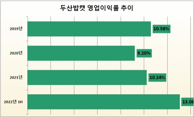 단위 : %. 자료=두산밥캣.