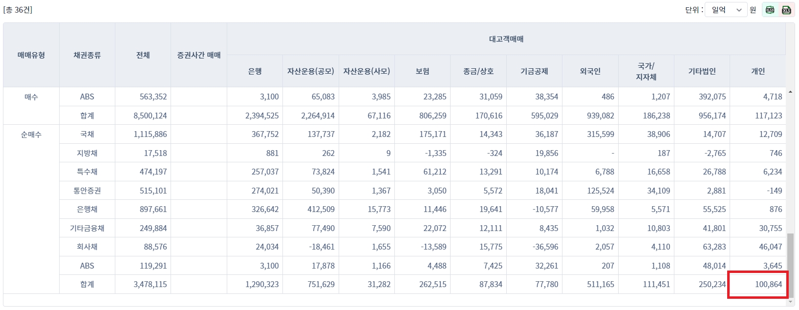 개인 채권 순매수 10조원 돌파 / 자료출처= 금융투자협회 (2022.01.03~2022.08.19 조회 기준) 갈무리