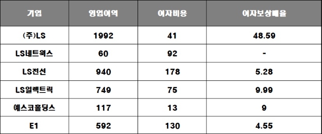 올해 상반기 LS그룹 주요 계열사 이자보상배율 추이(단위 : 억 원). 자료=각 사.