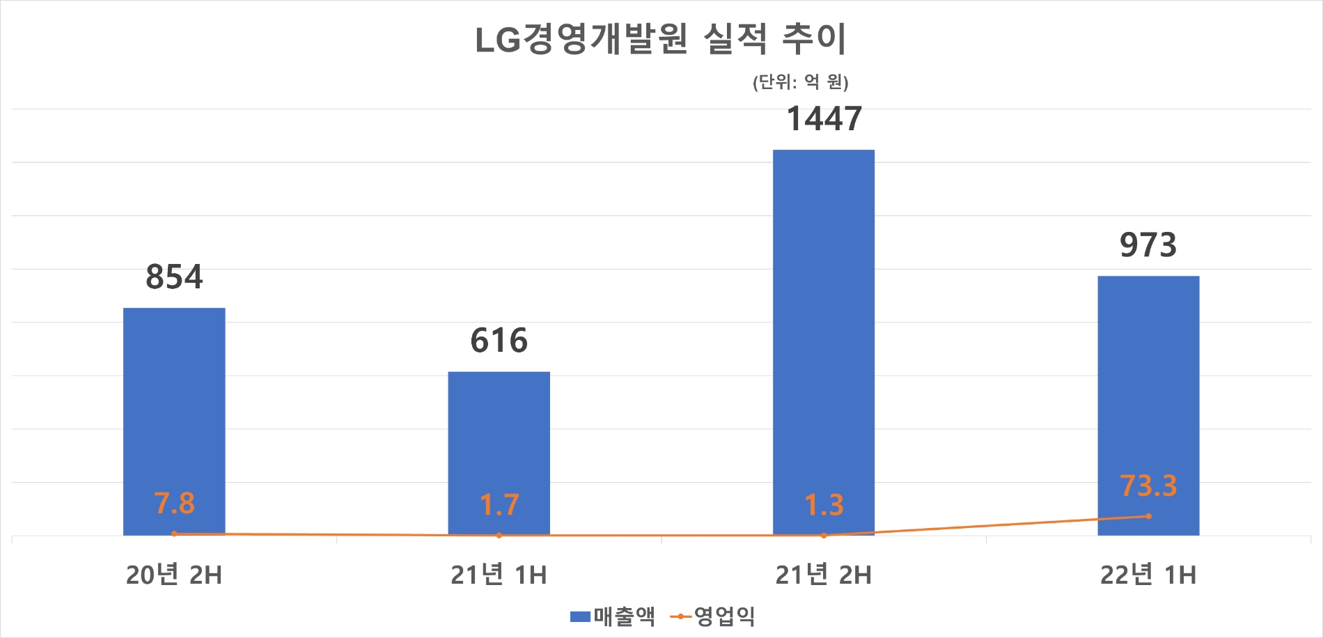 LG경영개발원 실적 추이. 자료=전자공시시스템