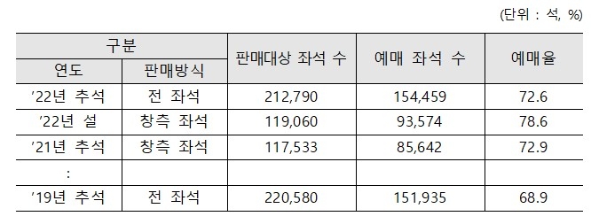 SRT 명절 승차권 예매율. /표제공=SR