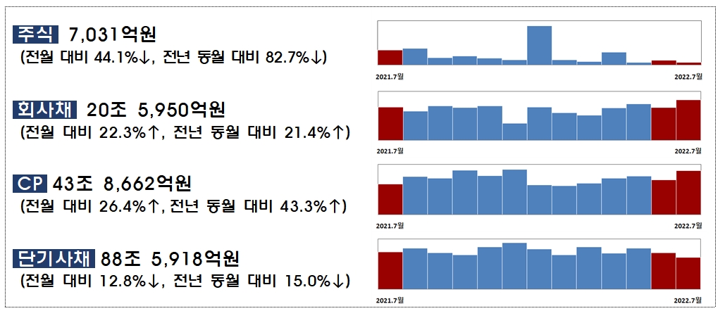 2022년 7월중 기업의 직접금융 조달실적 / 자료제공= 금융감독원(2022.08.25)