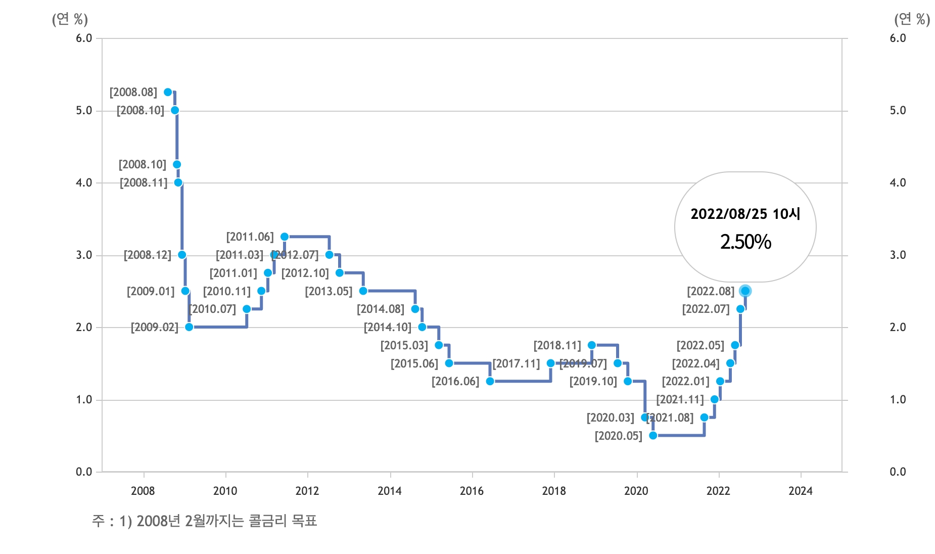 한국은행 기준금리 변동 추이. /사진출처=한국은행 홈페이지 갈무리