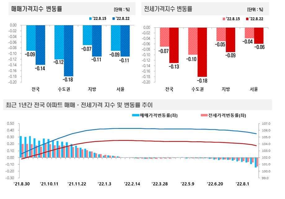 8월 4주 전국 아파트 가격동향 / 자료제공=한국부동산원