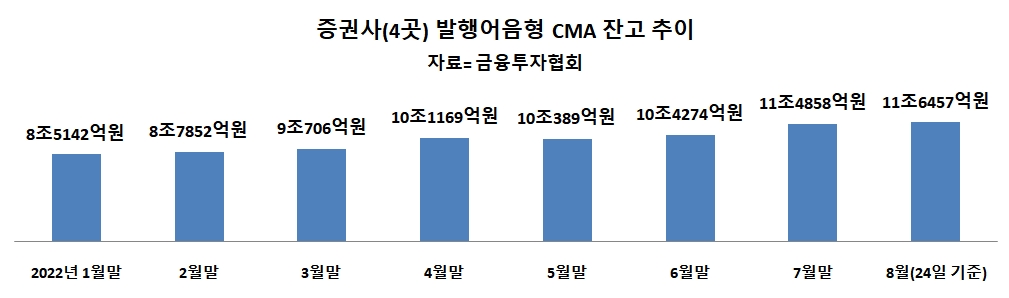 4% 금리에 뭉칫돈…증권사 발행어음 투심 몰이