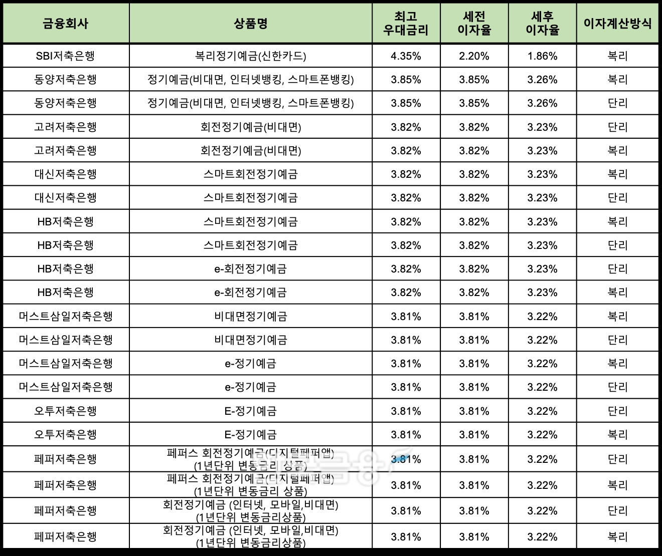 자료 : 금융상품한눈에 12개월 1000만원 예치 시