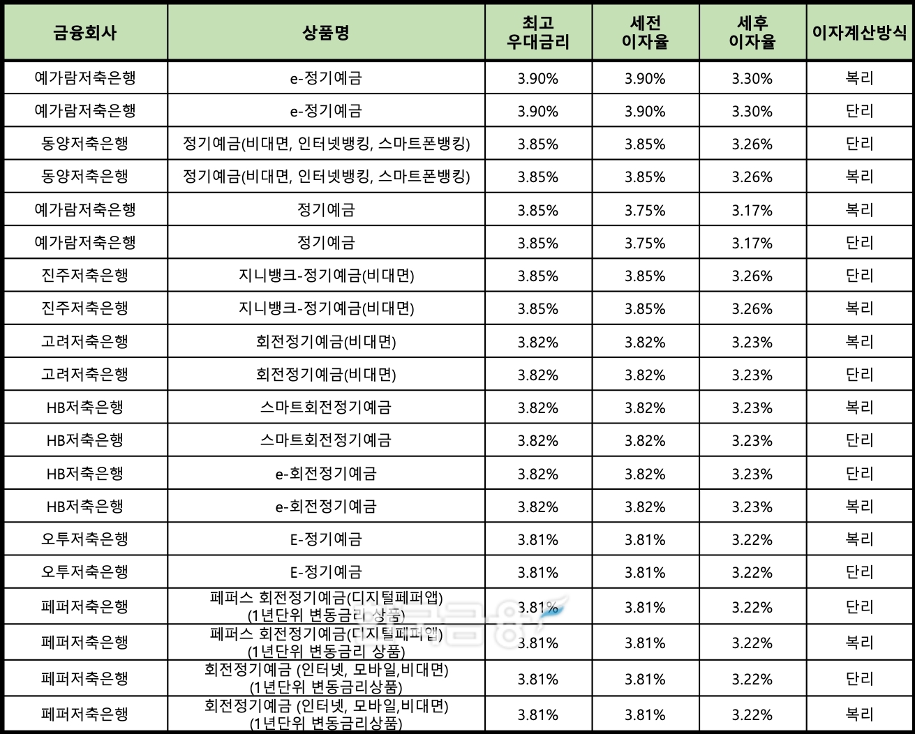 자료 : 금융상품한눈에 24개월 1000만원 예치 시