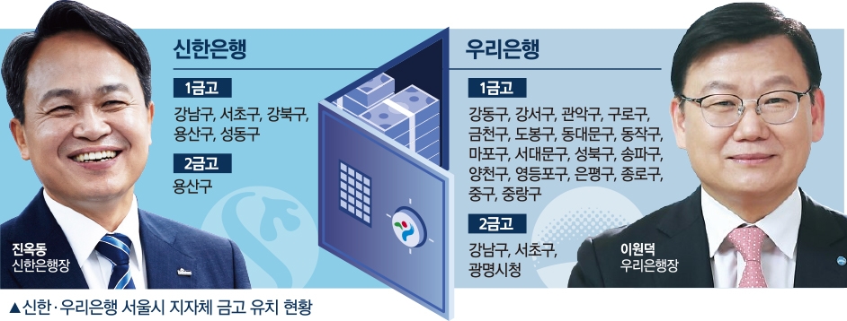 진옥동-이원덕 행장 서울 區금고 유치전…디지털 역량·금리 경쟁력서 좌우