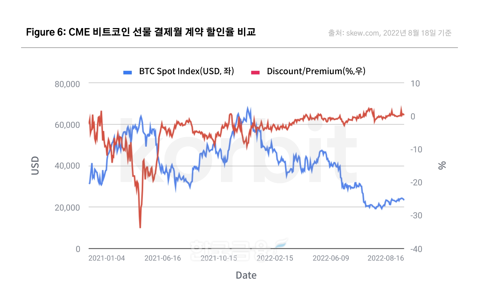 시카고상품거래소(CME·Chicago Mercantile Exchange) 비트코인(BTC·Bitcoin) 선물 거래 결제월 계약 할인율 비교./자료=코빗(Korbit·대표 오세진)