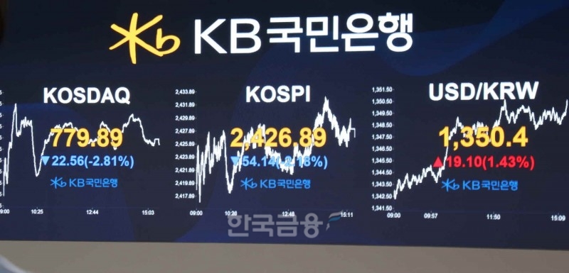 2022년 8월 29일 서울 외환시장에서 원·달러 환율은 2009년 4월 28일(1356.80원) 이후 13년 4개월 만의 최고치인 1350.40원에 문 닫았다./사진=KB국민은행(은행장 이재근)