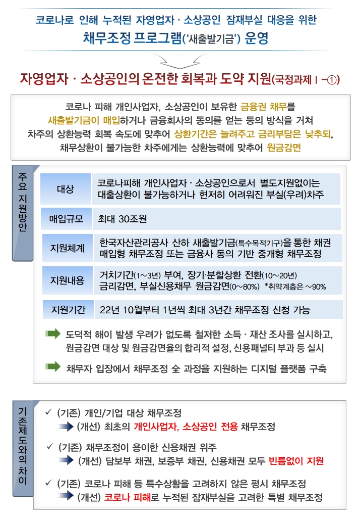 ‘소상공인 빚 80%까지 감면’ 새출발기금, 10월 4일부터 신청…대상과 요건은