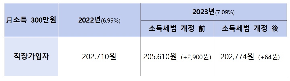 자료 = 보건복지부