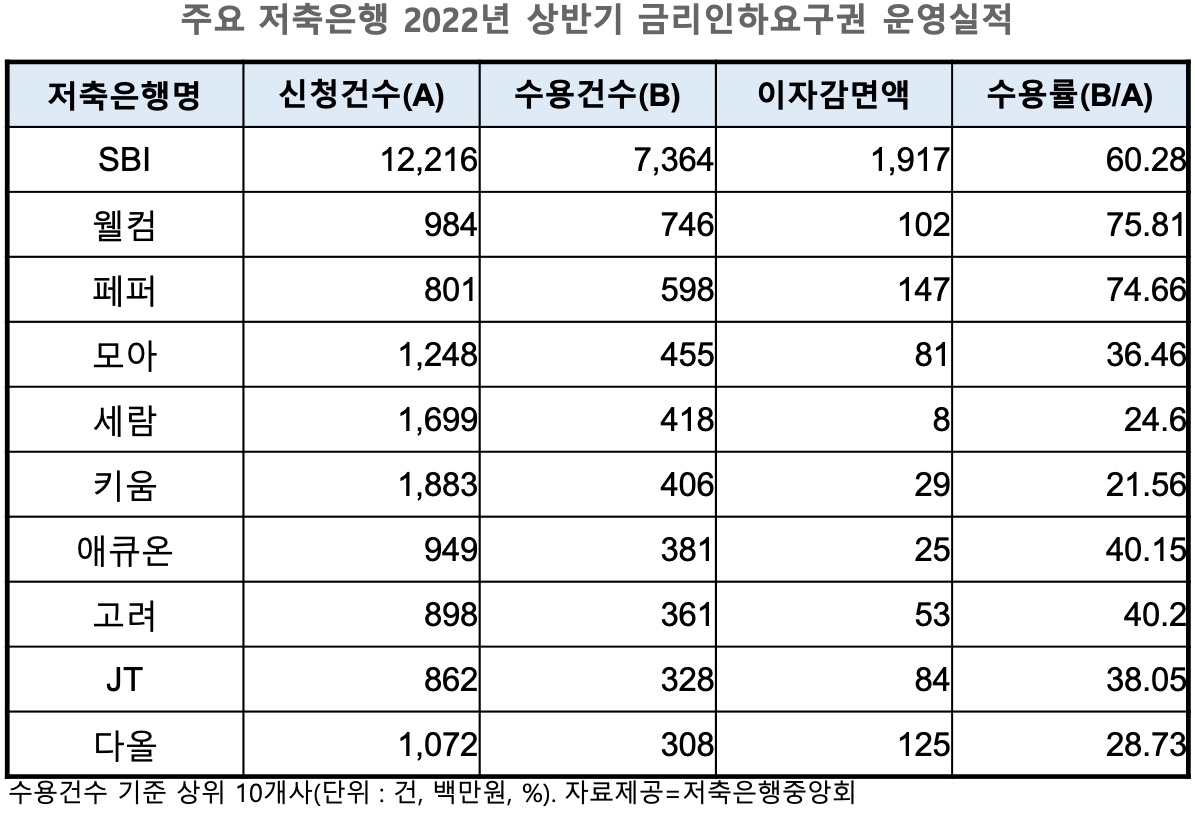 SBI저축銀, 금리인하 60% 수용 이자 19억 감면…전체 수용률 34.8%