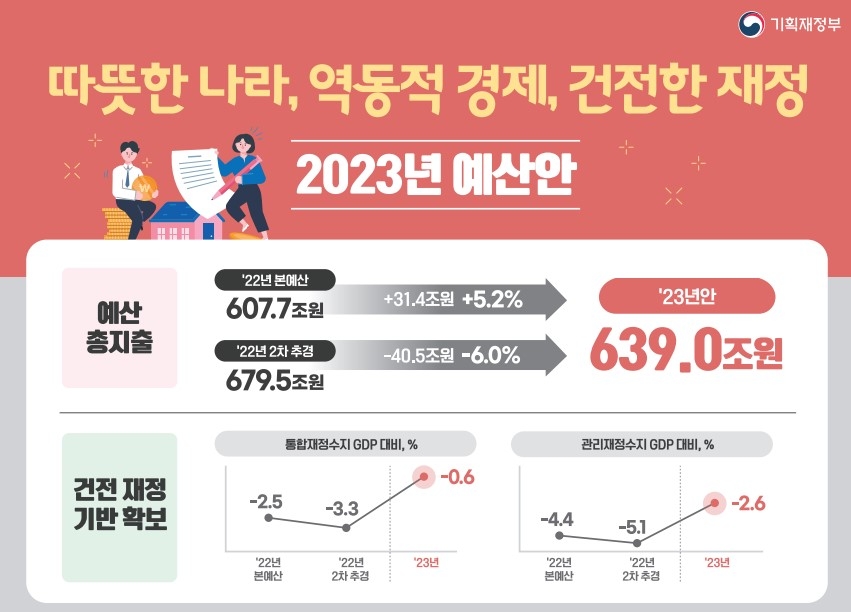 尹정부 첫 예산, 5.2% 늘어난 639조…건전재정 전환