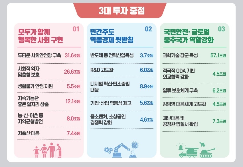 尹정부 첫 예산, 5.2% 늘어난 639조…건전재정 전환