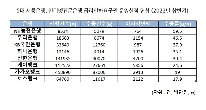 “신용도 높아졌으니 금리 깎아주세요”…금리인하요구 가장 잘 들어준 은행은?