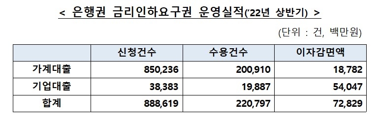 “신용도 높아졌으니 금리 깎아주세요”…금리인하요구 가장 잘 들어준 은행은?