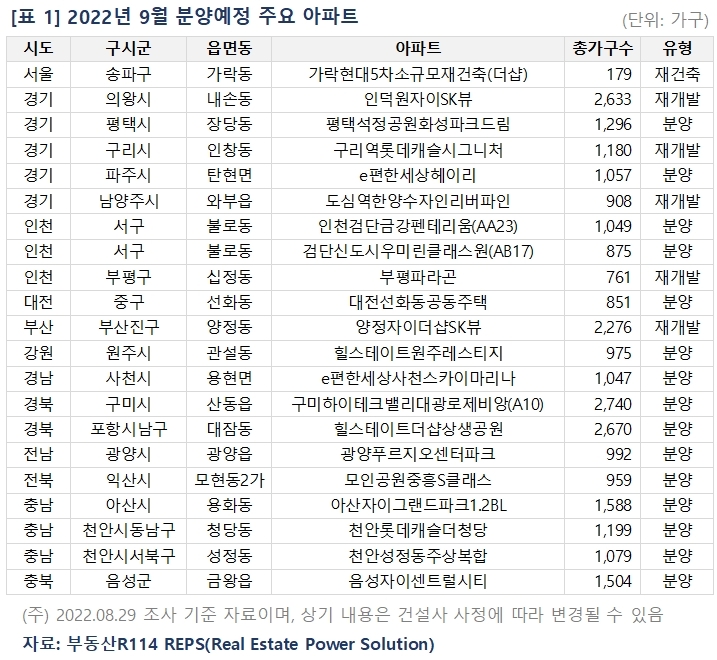 9월 분양 예정 주요 아파트 / 자료제공=부동산R114