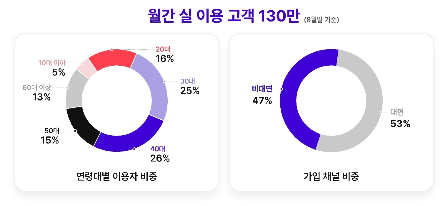 우주패스 월간 실 이용 고객. 자료=SK텔레콤
