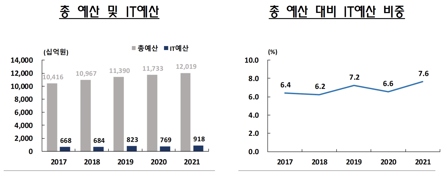 카드사 총 예산 및 IT예산 현황. /자료제공=금융정보화추진협의회