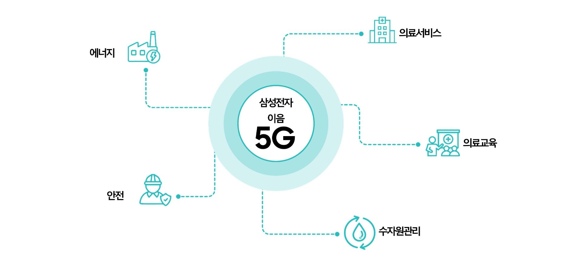 이음5G 인포그래픽. 사진=삼성전자