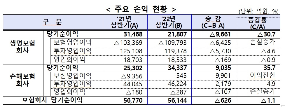 자료 = 금융감독원