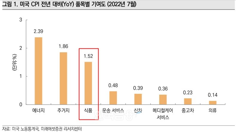 미국 소비자물가지수(CPI‧Consumer Price Index) 전년 대비(YoY‧Year on Year) 품목별 기여도(2022년 7월)./자료=미국 노동통계국(BLS‧Bureau of Labor Statistics)‧미래에셋증권(대표 최현만‧이만열) 리서치(Research‧조사) 센터