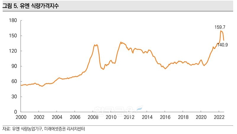 국제연합(UN‧United Nations) 식량가격지수./자료=유엔 식량농업기구(FAO‧United Nations Food and Agriculture Organization)‧미래에셋증권(대표 최현만‧이만열) 리서치(Research‧조사) 센터
