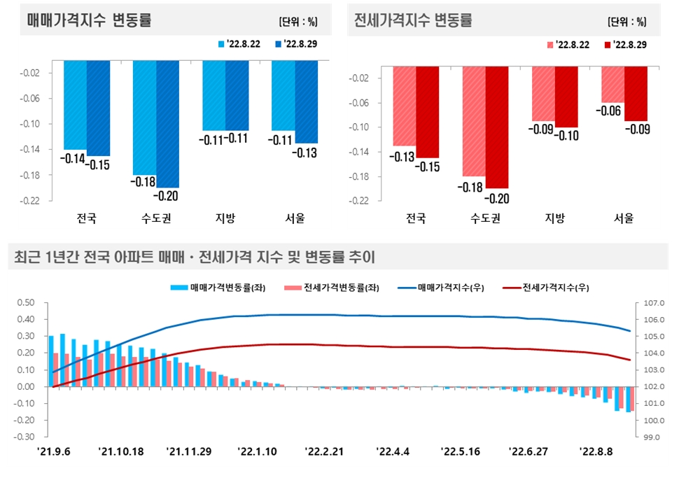 8월 5주 기준 전국 주간 아파트 가격동향 / 자료제공=한국부동산원