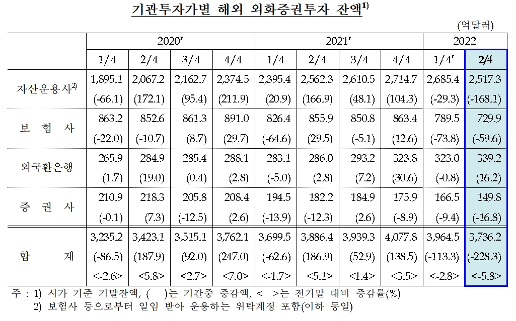 기관투자가 별 해외 외환증권투자 잔액 / 자료제공= 한국은행(2022.09.01)