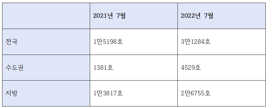 2021~2022년 전국 미분양주택 추이 / 자료=국토교통부