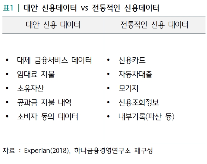대안 신용데이터와 전통적인 신용데이터 차이. /사진제공=하나금융경영연구소