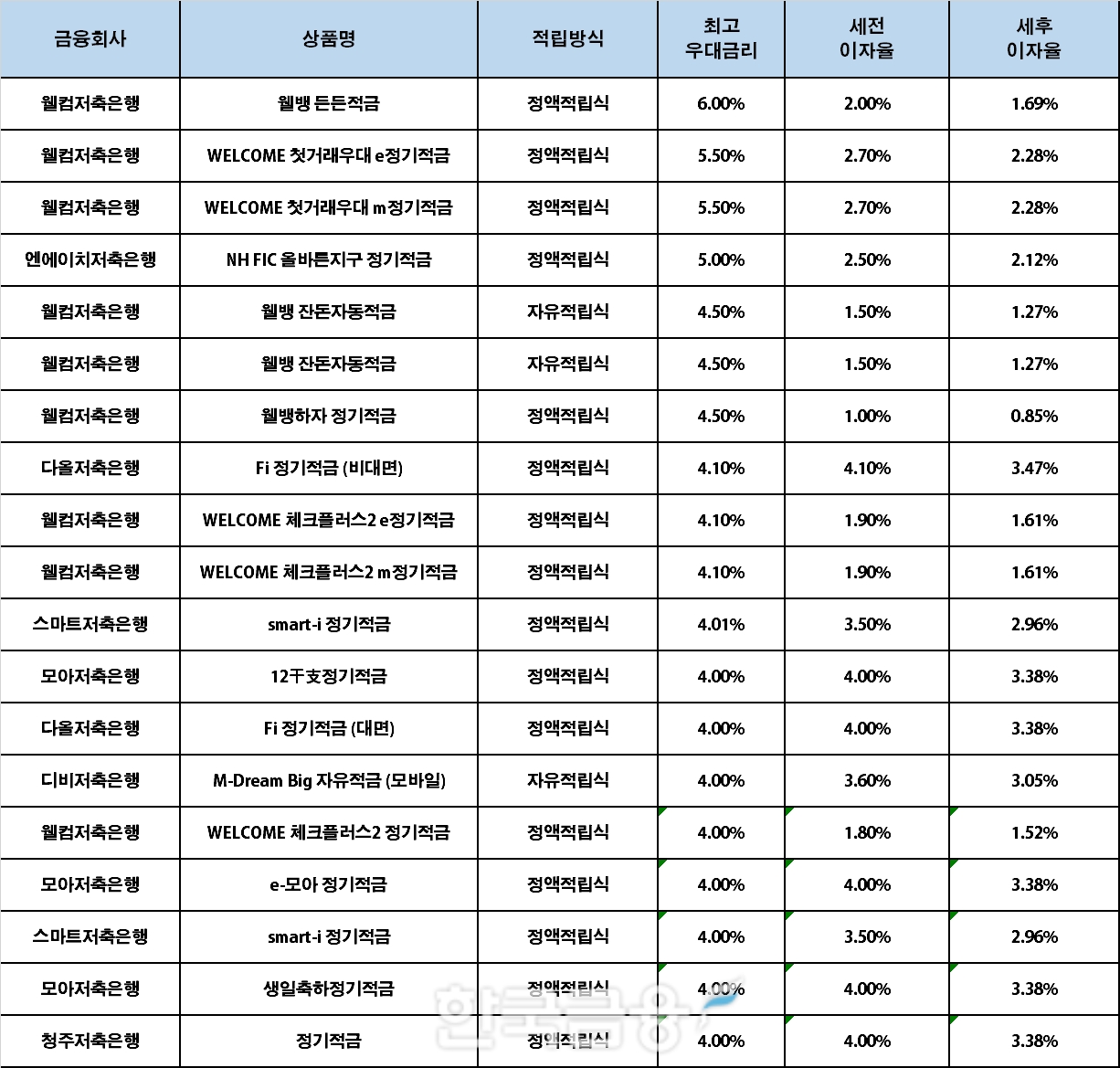 자료 : 금융상품한눈에, 10만원 씩 12개월