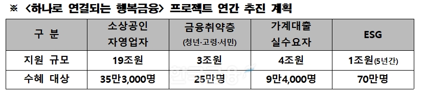 하나금융그룹의 ‘하나로 연결되는 행복금융’ 프로젝트 연간 추진 계획 표. / 자료제공=하나금융