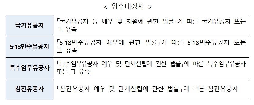 LH, 2022년 전세임대주택 입주 대상자./ 자료제공=LH
