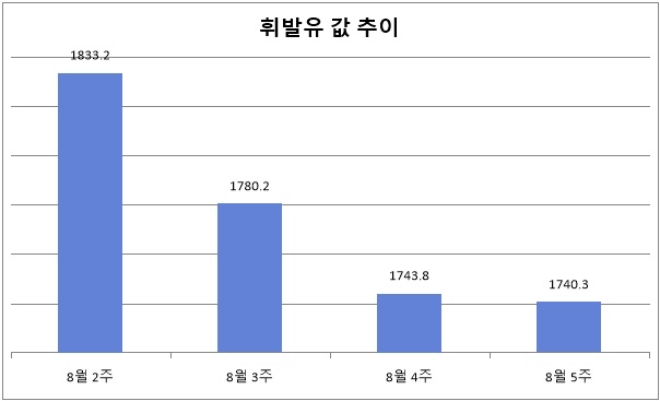 기준 : 리터당, 단위 : 원. 자료=한국석유공사 오피넷.