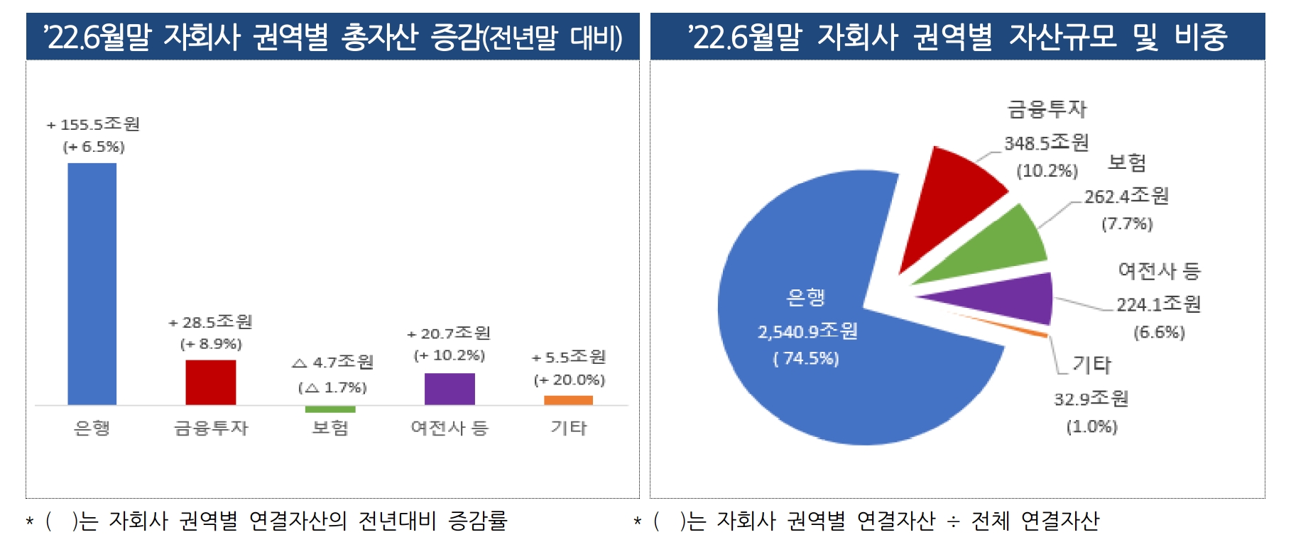 2022년 상반기 금융지주회사 총자산 규모. /자료제공=금융감독원