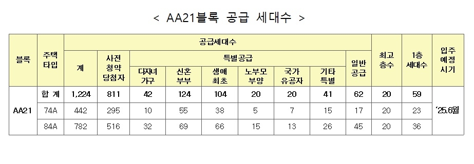 LH. AA21BL 공공분양주택 공급 세대수. /자료제공=LH