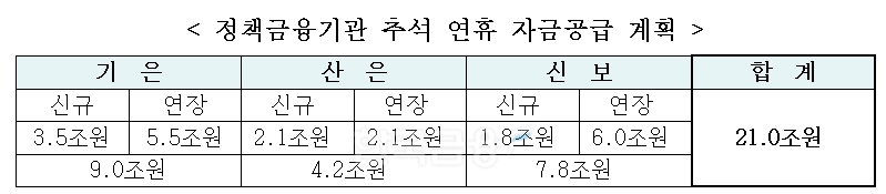 정책금융기관 추석 연휴 자금공급 계획 표. / 자료제공=금융위