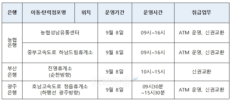 고속도로 휴게소 등에 위치한 이동점포. / 자료제공=금융위