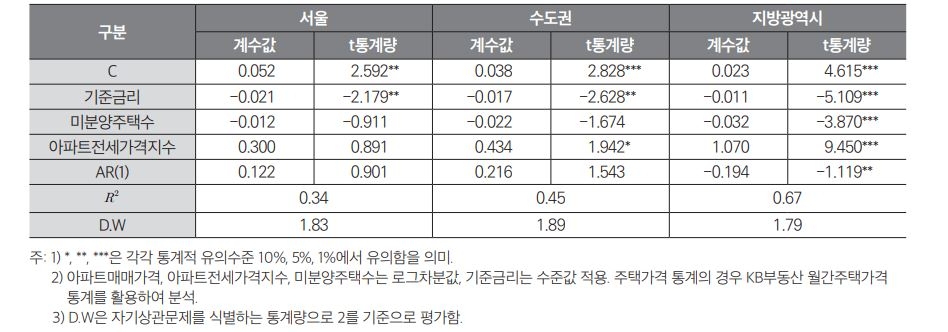 기준금리가 지역별 아파트매매가격 변동에 미치는 영향 / 표=국토연구원 '유동성이 주택시장에미치는 영향과 시사점' 보고서