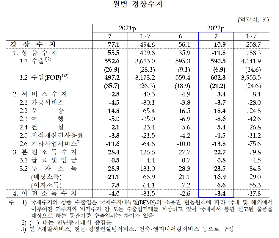 경상수지 / 자료제공= 한국은행(2022.09.07)