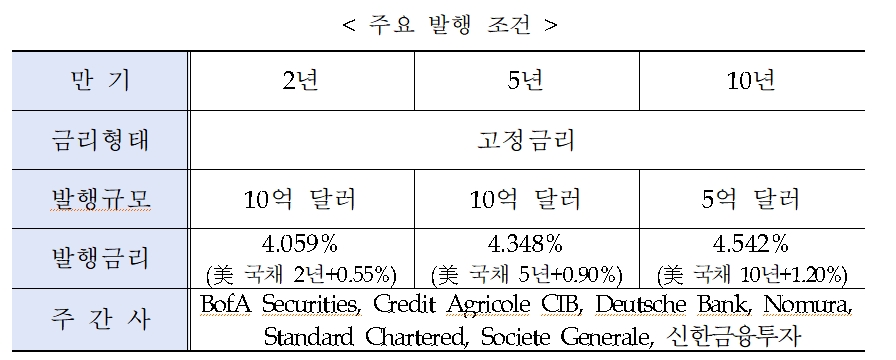 한국수출입은행은 7일 새벽 전세계 투자자들을 대상으로 총 25억 규모의 달러화 글로벌채권 발행에 성공했다. / 사진제공=수출입은행