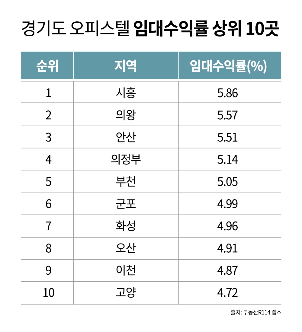 경기도 오피스텔 임대수익률 상위 10곳./자료제공=부동산R114