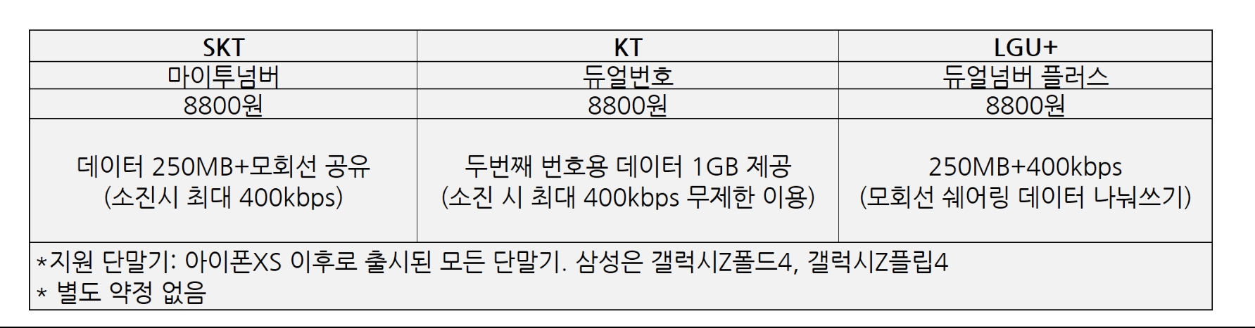 e심 상용화에 따른 이통3사 듀얼넘버 요금제. 자료=각 사.