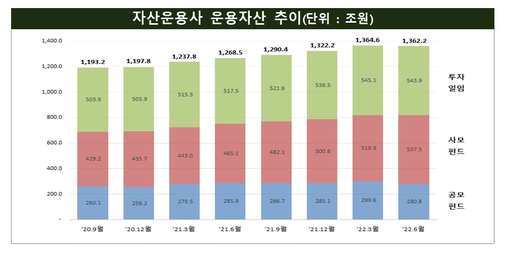 자산운용사 운용자산 / 자료제공= 금융감독원(2022.09.08)