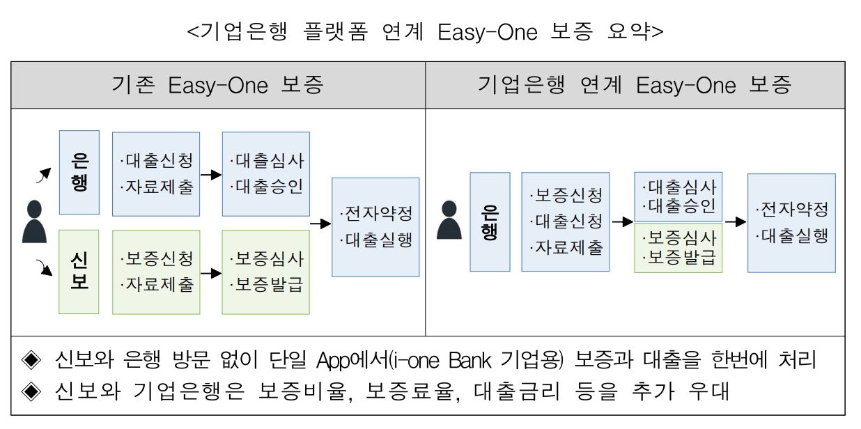 기업은행 플랫폼 연계 이지원(Easy-one) 보증 요약. / 자료제공=신용보증기금