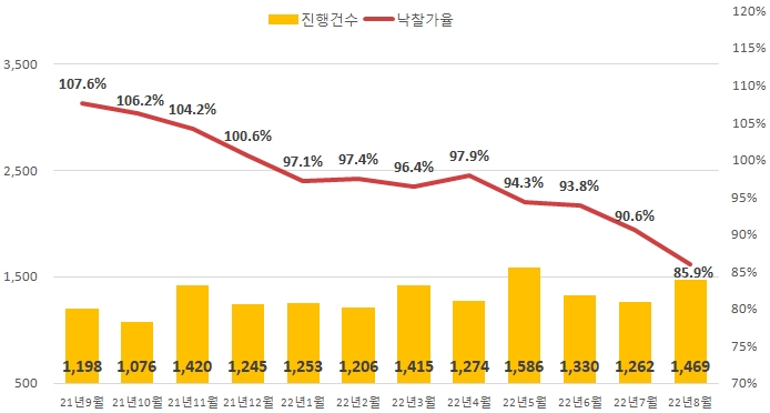전국 아파트 경매 진행건수 및 낙찰가율 추이 / 자료제공=지지옥션