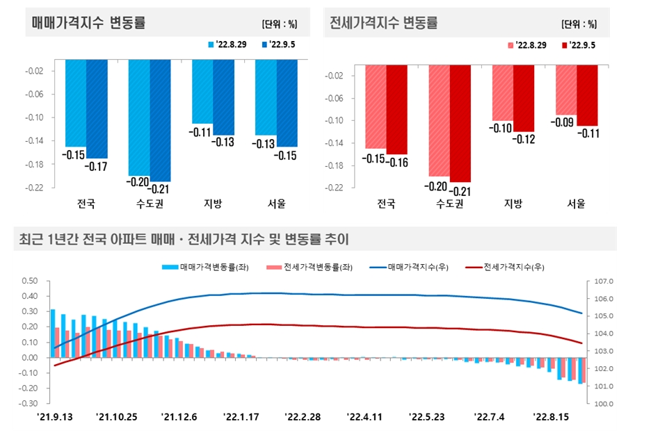 9월 1주 기준 전국 주간 아파트 가격동향 / 자료제공=한국부동산원